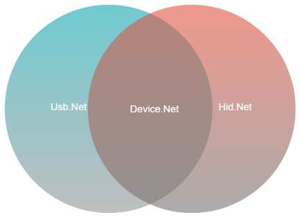 Device.Net Logo